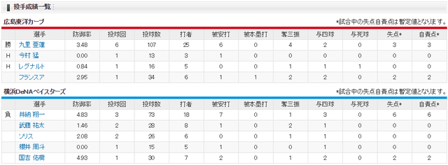 広島カープ11連敗でストップ_投手成績