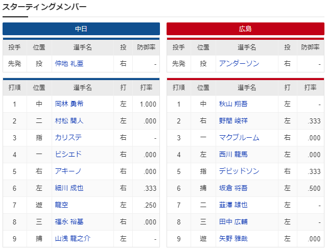 広島中日_オープン戦_スタメン