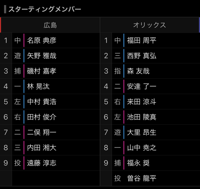 広島オリックス2軍戦スタメン