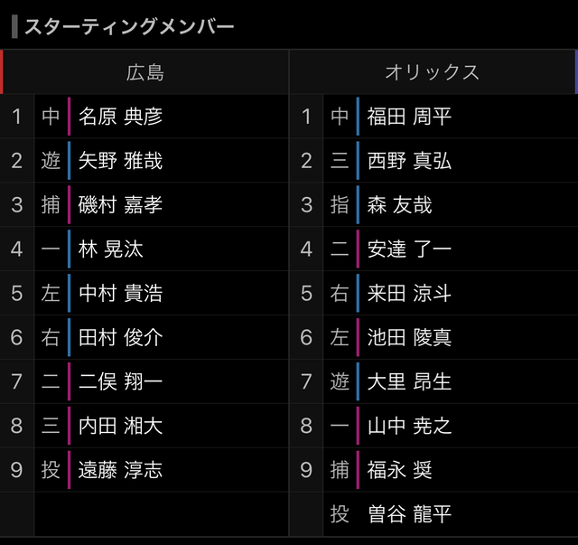 広島オリックス2軍戦スタメン