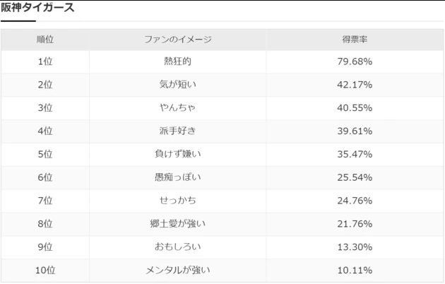 阪神ファンイメージアンケート
