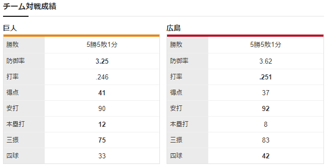 広島巨人_大瀬良大地_サンチェス_チーム対戦成績