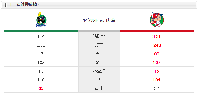 広島ヤクルト_九里亜蓮_ブキャナン_チーム対戦成績