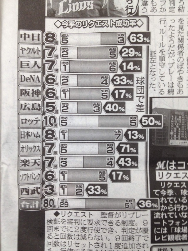 リクエスト成功率ランキング