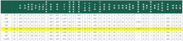 新井さん6月三振