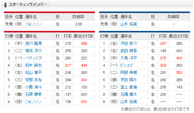 広島中日_ジョンソン_山本拓実_スタメン