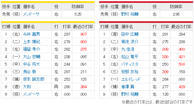 広島阪神_甲子園_優勝決定戦_スタメン