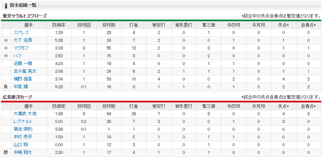 広島ヤクルト_鈴木誠也延長サヨナラ2ランホームランス_投手成績