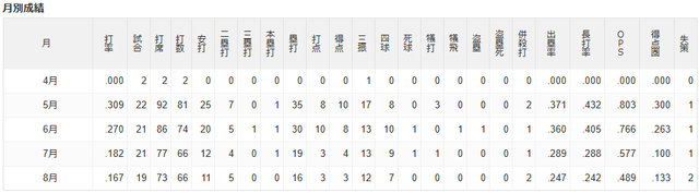 坂倉将吾_月間成績