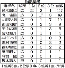 日本一早いMVP“先行投票”