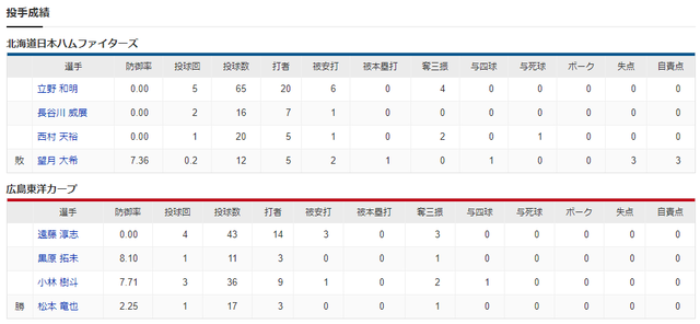 広島日ハム_オープン戦_遠藤淳志_投手成績