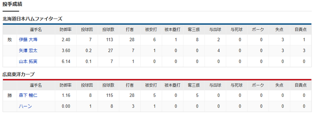 広島日ハム_森下暢仁_伊藤大海_投手成績