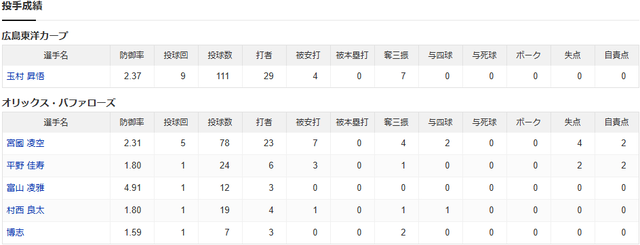カープ玉村4安打7K完封【広島6-0オリックス2軍試合結果】_投手成績
