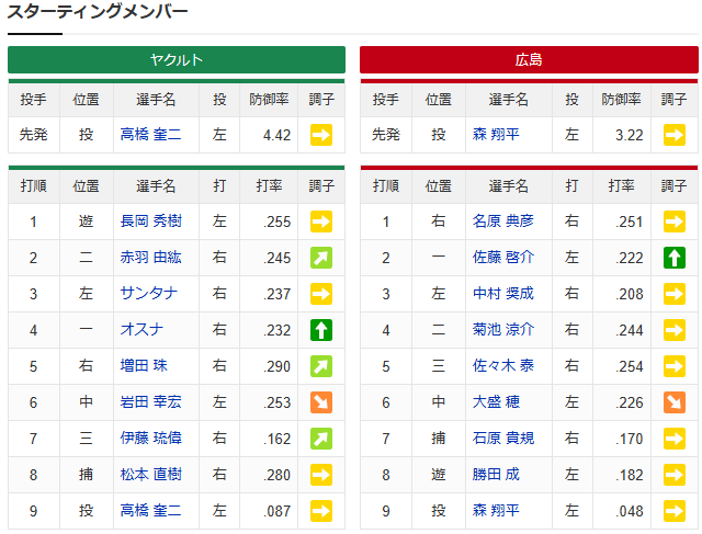 森翔平vs高橋奎二_スタメン