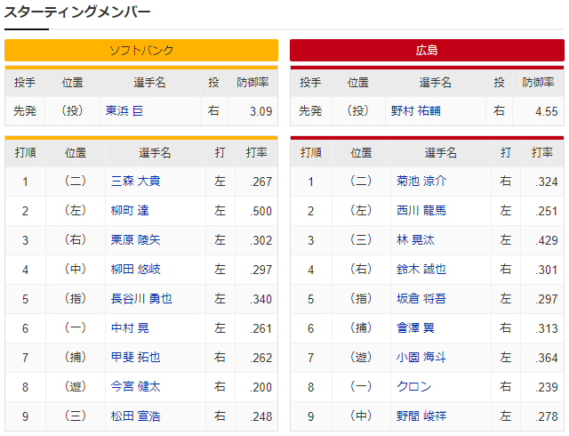 広島ソフトバンク_野村祐輔_東浜巨_スタメン