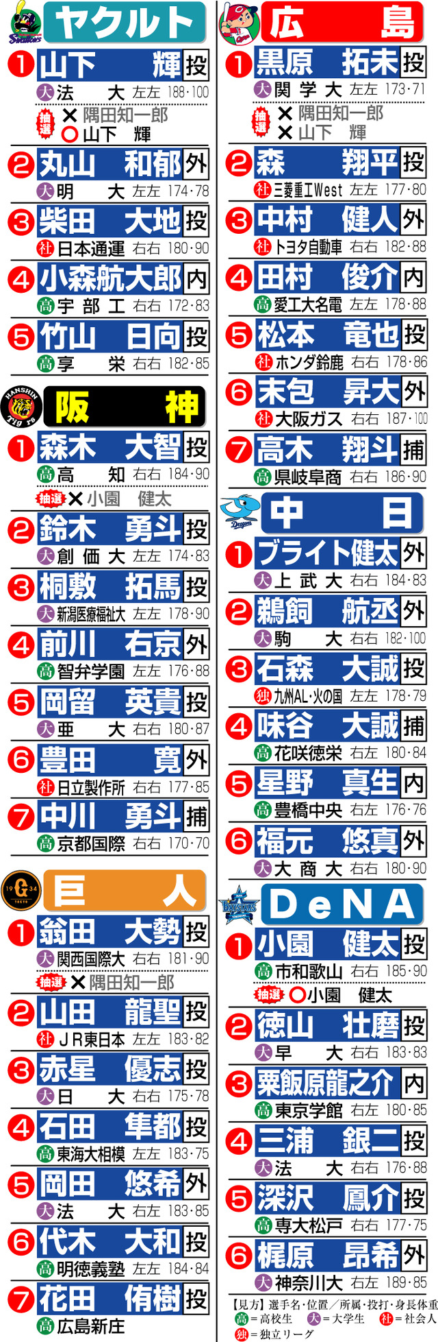ドラフト会議2021年12球団指名一覧