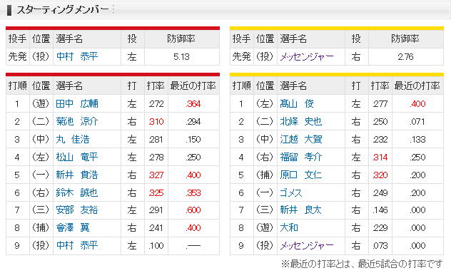 広島阪神18回戦スタメン