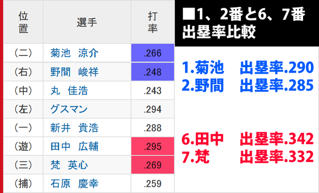 1番菊池_2番野間