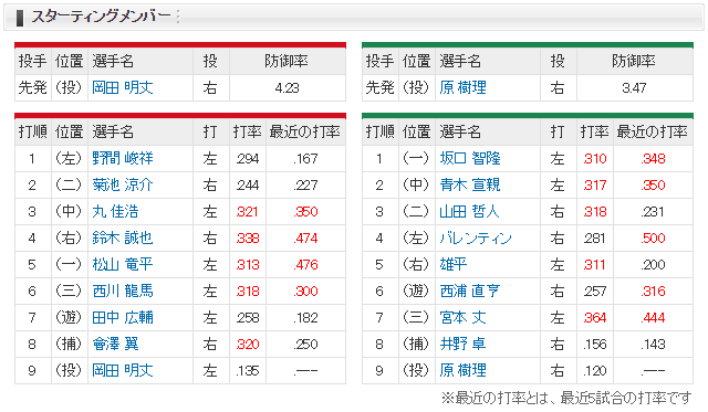 広島ヤクルト_岡田明丈_原樹里_スタメン