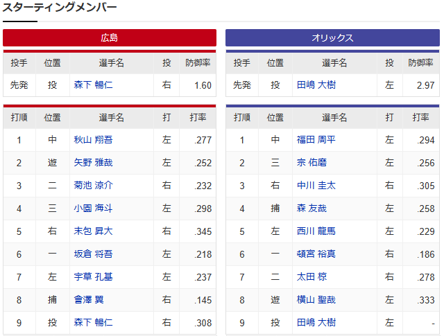 広島オリックス_森下暢仁田嶋大樹_スタメン