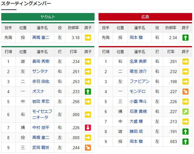 【カープ実況】岡本駿×石原貴規vs高橋奎二【広島-ヤクルト神宮】_スタメン