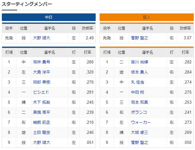 中日巨人_大野雄大_菅野智之_スタメン
