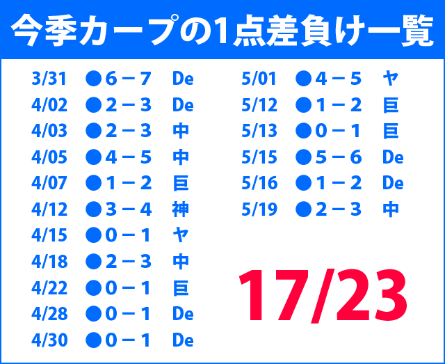 緒方監督_1点差負け