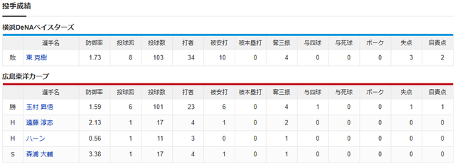広島横浜スコア_投手成績