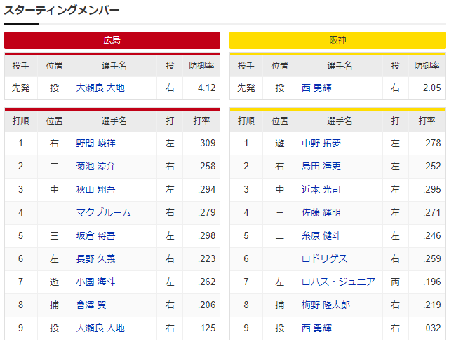 広島阪神_大瀬良大地_西勇輝_スタメン