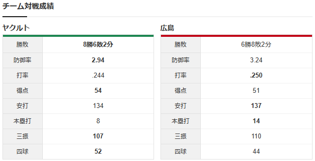 広島ヤクルト_森翔平高梨_チーム対戦成績