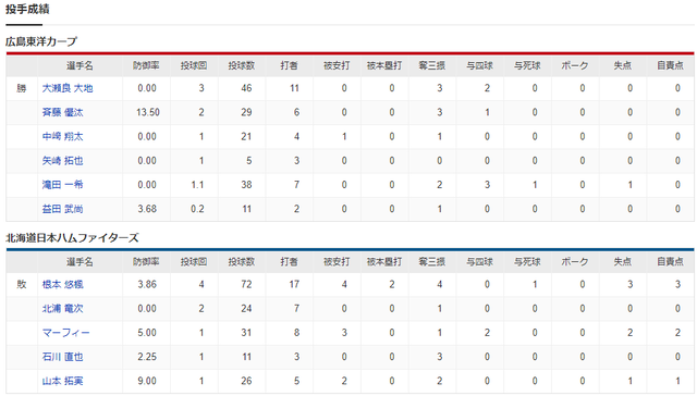 広島日ハムオープン戦_投手成績