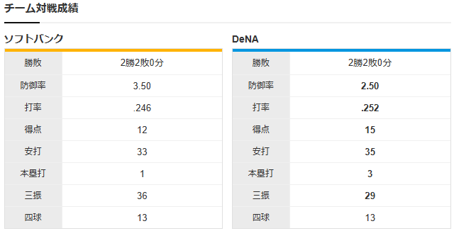 DeNAソフトバンク日本シリーズ_ジャクソン大関_チーム対戦成績