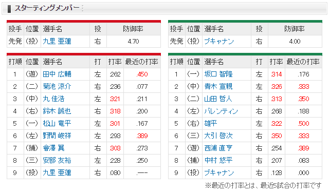 広島ヤクルト_胴上げ3度目の正直_九里亜蓮_ブキャナン_スタメン