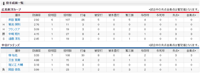 広島中日遠藤淳志プロ初セーブ_投手成績