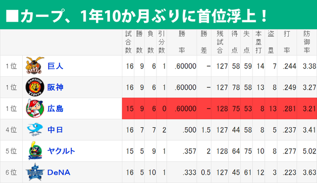 カープ首位浮上_貯金3
