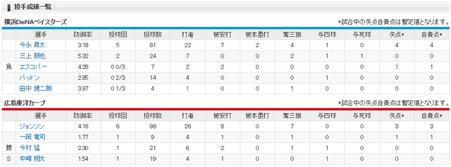 広島横浜_胴上げ待機_投手成績