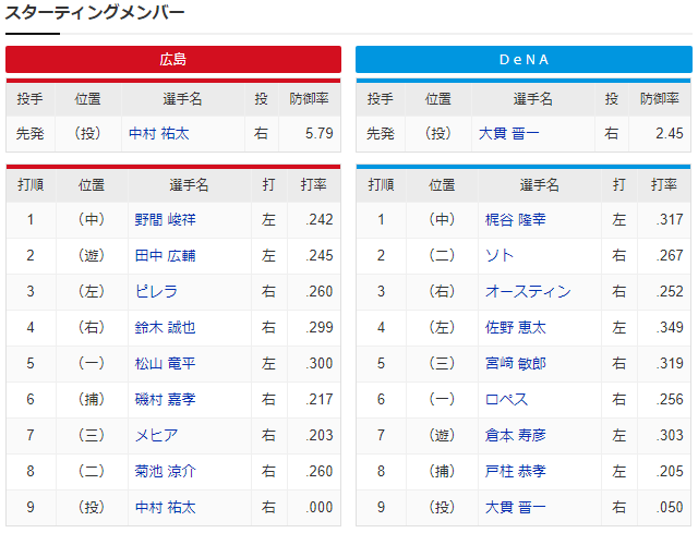 広島横浜_中村祐太_大貫晋一_スタメン