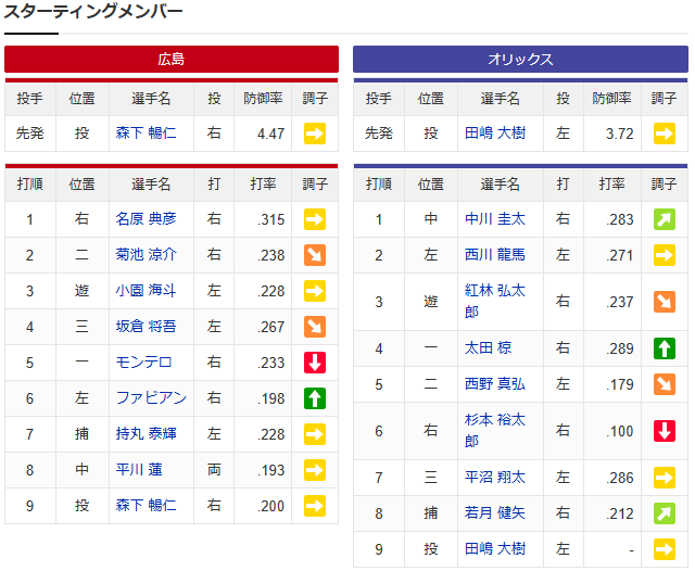 広島オリックス_森下暢仁_田嶋大樹_スタメン