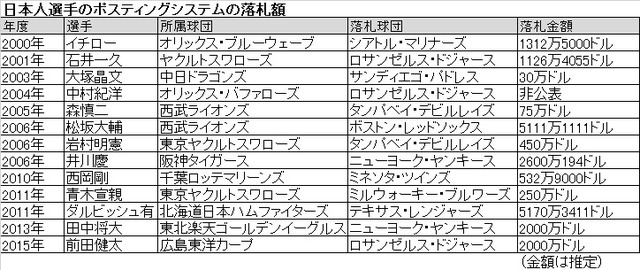 ポスティング制度_落札金_使い道