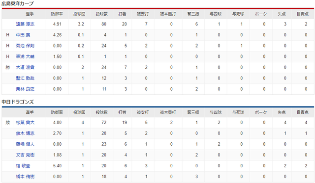 広島中日_遠藤淳志_松葉貴大_投手成績