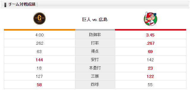 広島巨人_野村祐輔_メルセデス_チーム対戦成績