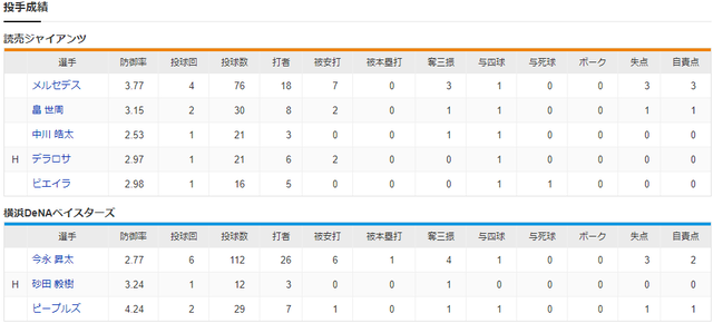 広島巨人_今永昇太_メルセデス_投手成績