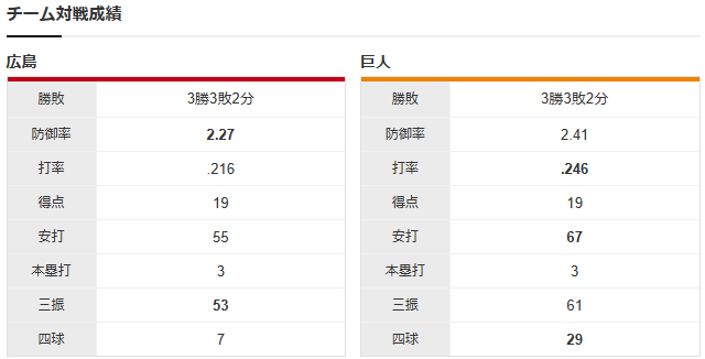 広島巨人_アドゥワ誠_高橋礼_チーム対戦成績