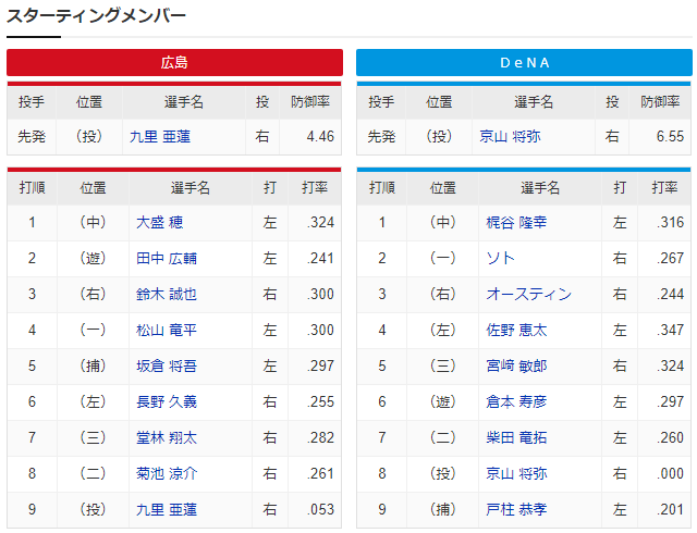 広島横浜_九里亜蓮_京山将弥_スタメン