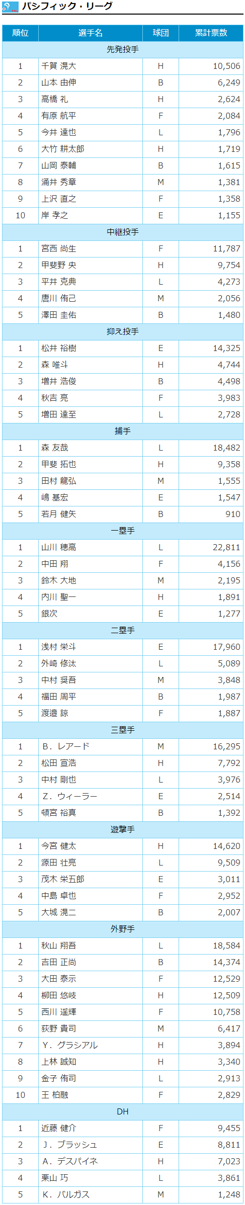 オールスターファン投票中間発表2019投票数_パリーグ