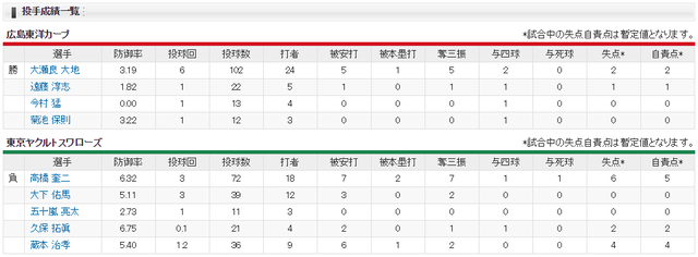 広島ヤクルト_小園1号4安打4打点_投手成績
