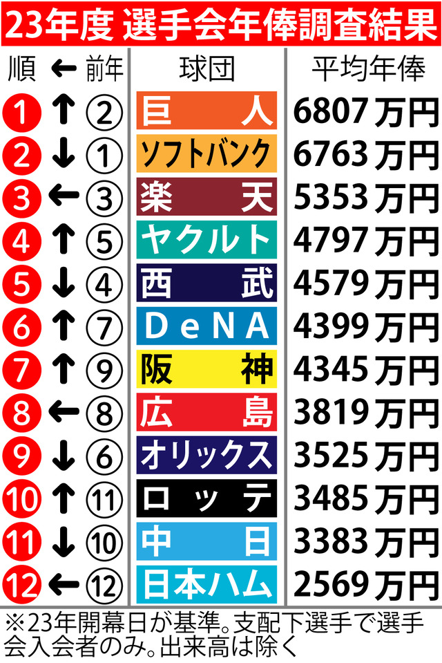 プロ野球『平均年俸ランキング』