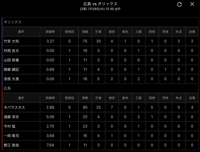 広島オリックス2軍_投手成績