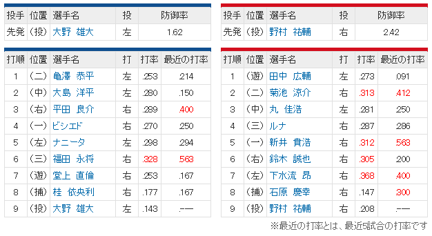 広島中日12回戦スタメン