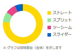ハーン_投球データ_直球割合